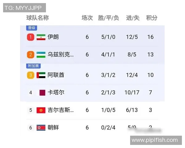广州网球队在世界杯预选赛中以90分高居积分榜首位